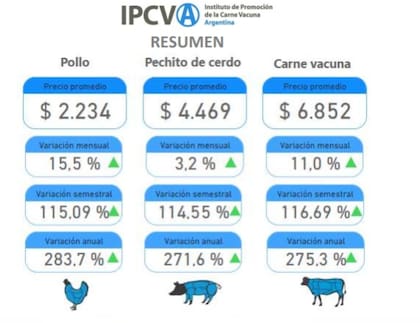 Variación en marzo pasado de los precios de la carne aviar, porcina y vacuna