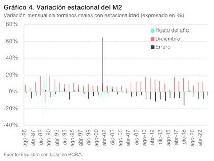 Variación estacional por los pesos. Gráfifco: Equilibra