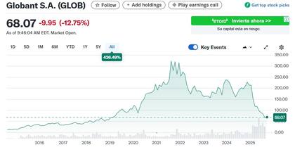 Variación histórica de la acción de Globant. Fuente: Yahoo Finance