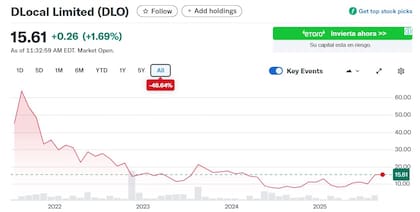 Variación histórica de las acciones de dLocal. Fuente: Yahoo Finance