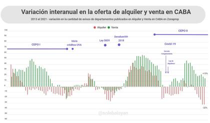 Variación interanual en la oferta de alquiler y venta en CABA. Fuente: Maure Inmobiliaria