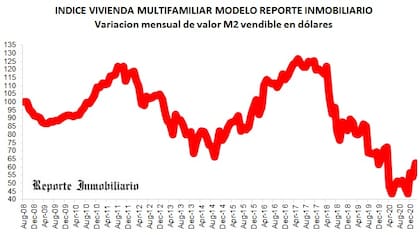 Variación mensual del valor de metro cuadrado vendible en dólares.