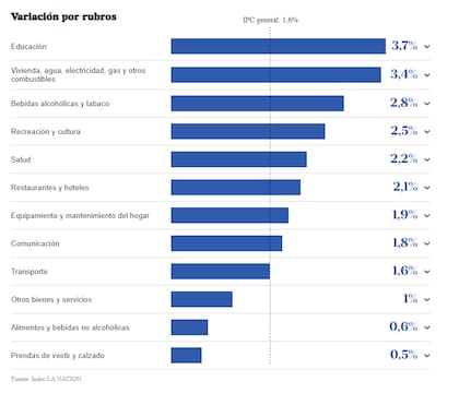 Variación por rubros de la inflación de junio