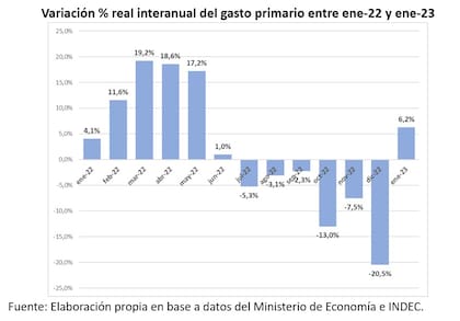 Variación real interanual del gasto primario. Fuente: Iaraf