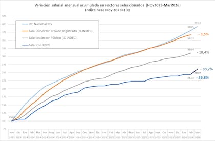 Variación salarial acumulada actualizada a febrero 2026 y hasta marzo en el caso de las universidades nacionales, realizado por el Afispop en base a datos oficiales