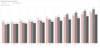 Variaciones anuales del salario, IPC e ICL