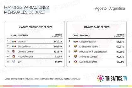 Variaciones en el porcentaje de buzz