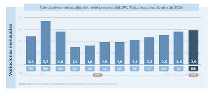 Variaciones mensuales del nivel general del IPC