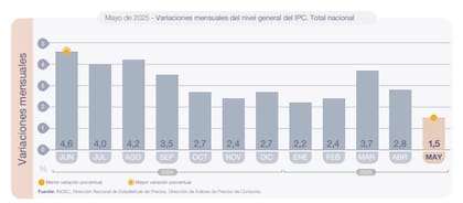 Variaciones mensuales del nivel general del IPC