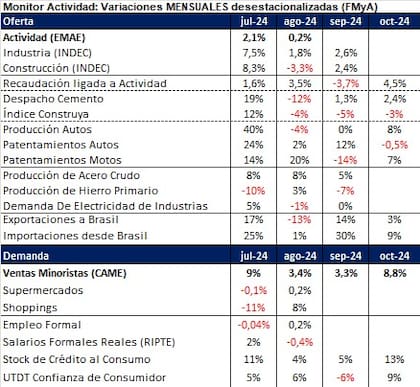 Variaciones mensuales desestacionalizadas (FMyA)