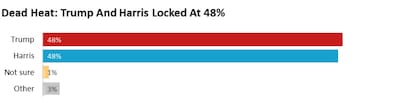 Varias de las últimas encuestas anticipan un empate en el voto popular entre Harris y Trump