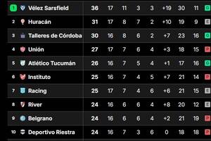 Vélez cayó en la jornada 16, pero en el inicio de la 17 se recuperó y ratificó su condición de líder de la Liga Profesional 2024