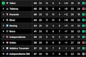 Vélez y Talleres comparten la cima, pero la diferencia de gol del Fortín es "imposible" para su rival; Huracán los sigue de cerca