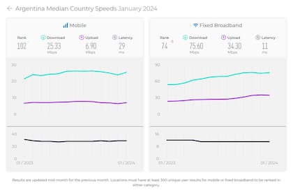 Velocidad promedio de acceso a internet desde un dispositivo móvil o con una conexión fija en enero de 2024, según Ookla