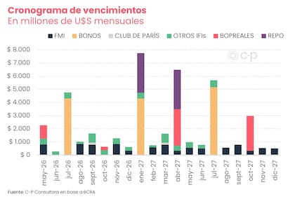 Vencimientos de deuda