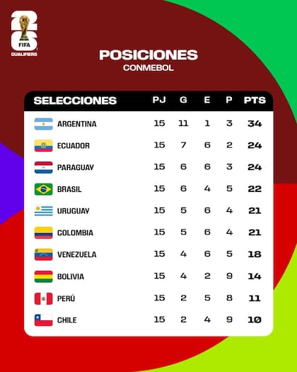 Venezuela cuenta con el pase al repechaje de FIFA a falta de dos jornadas por jugarse (X/@fifaworldcup_es)