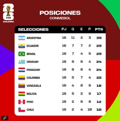 Venezuela cuenta con el pase al repechaje de FIFA a falta de dos jornadas por jugarse (X/@fifaworldcup_es)