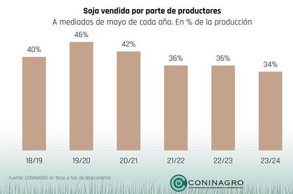 Venta de soja por campaña en términos de porcentaje de la producción