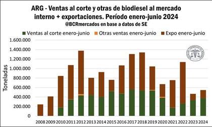 Ventas al corte y otras de biodiesel al mercado interno + exportaciones. Período enero-junio 2024
