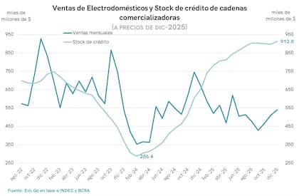 Ventas de Electrodomésticos y Stock de crédito de cadenas comercializadoras