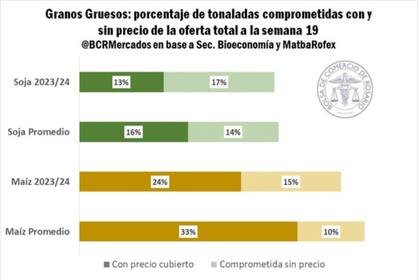 Ventas de granos de la cosecha gruesa