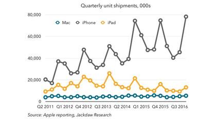 Ventas de iPhone, iPad y Mac; los picos corresponden al lanzamiento de cada nuevo modelo