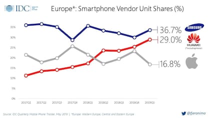Ventas de Samsung, Huawei y Apple en Europa en los últimos meses