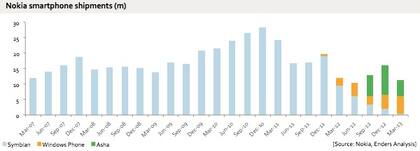 Ventas de smartphones de Nokia, en millones de unidades
