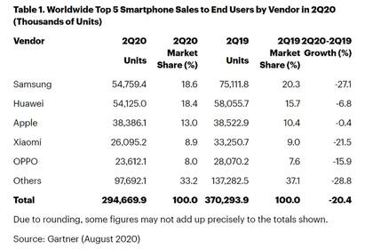 Ventas de smartphones en el segundo trimestre del año, comparado con el segundo trimestre de 2019