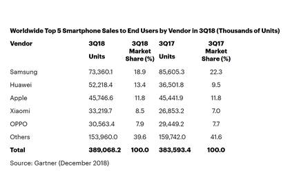 Ventas de smartphones en el tercer trimestre del año, según Gartner