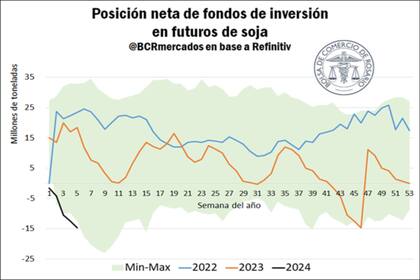 Ventas de soja de fondos de inversión en los EE.UU.
