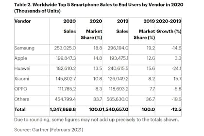 Ventas mundiales de celulares en 2020 y 2019; Samsung sigue primera, más allá del excelente cuatro trimestre de Apple