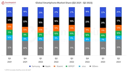 Ventas mundiales de las principales marcas de smartphones en los últimos trimestres