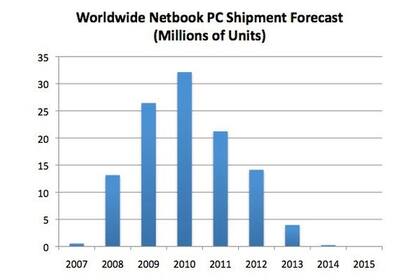 Ventas mundiales de netbooks (no incluye las educativas) según la firma IHS
