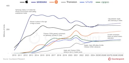 Ventas mundiales de smartphones de los seis mayores fabricantes del mundo desde 2010, según Counterpoint