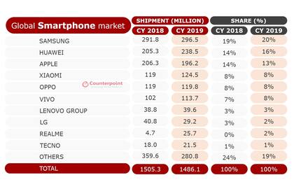 Ventas mundiales de smartphones en 2018 vs 2019
