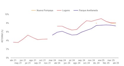 Villa Lugano lideró el ranking de rentabilidad en la Ciudad de Buenos Aires entre abril de 2024 y febrero de 2025, y continúa siendo el barrio más rentable en la actualidad.