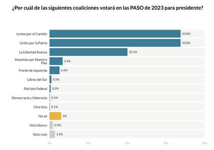 Virtual "empate técnico" entre Unión por la Patria y Juntos por el Cambio