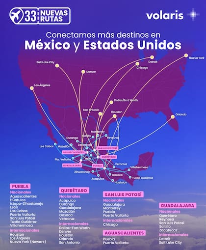 Volaris anuncia 33 nuevas rutas; varias de ellas hacia Estados Unidos