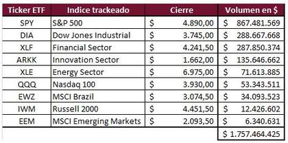 Volumen de ETF operado el martes, según BYMA. Gráfico de Cohen