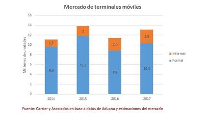 Volumen de ventas de celulares en la Argentina, en millones