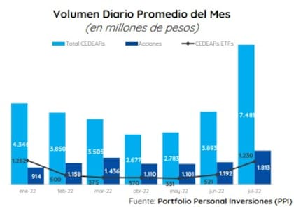 Volumen diario promedio del mes, según PPI