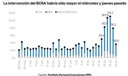 Volumen operado en los bonos soberanos, el cual permite inferir la presencia del BCRA. Fuente: Portfolio Personal de Inversiones