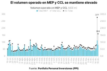 Volumen operado en MEP y CCL desde que el Gobierno empezó a intervenir en julio. Fuente: PPI