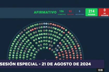 Votación sesión especial de Diputados el 21 de agosto de 2024. La oposición rechazó en Diputados el DNU que aumentó los fondos reservados de la SIDE