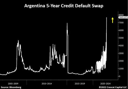 Vuela el costo de los seguros contra un nuevo default de Argentina a 5 años