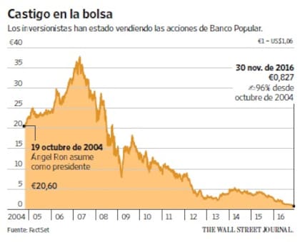 Wall Street Journal Americas