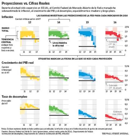 Wall Street Journal Americas