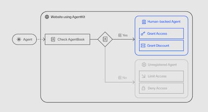 World presentó una herramienta que permite demostrar que un agente de IA está trabajando en nombre de una persona real, y no es parte de un enjambre de bots