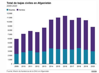 Y según la Misión de Asistencia de las Naciones Unidas en Afganistán (UNAMA, por sus siglas en inglés), casi 111.000 civiles han muerto o resultado heridos desde que empezaron a registrar sistemáticamente las bajas civiles en 2009